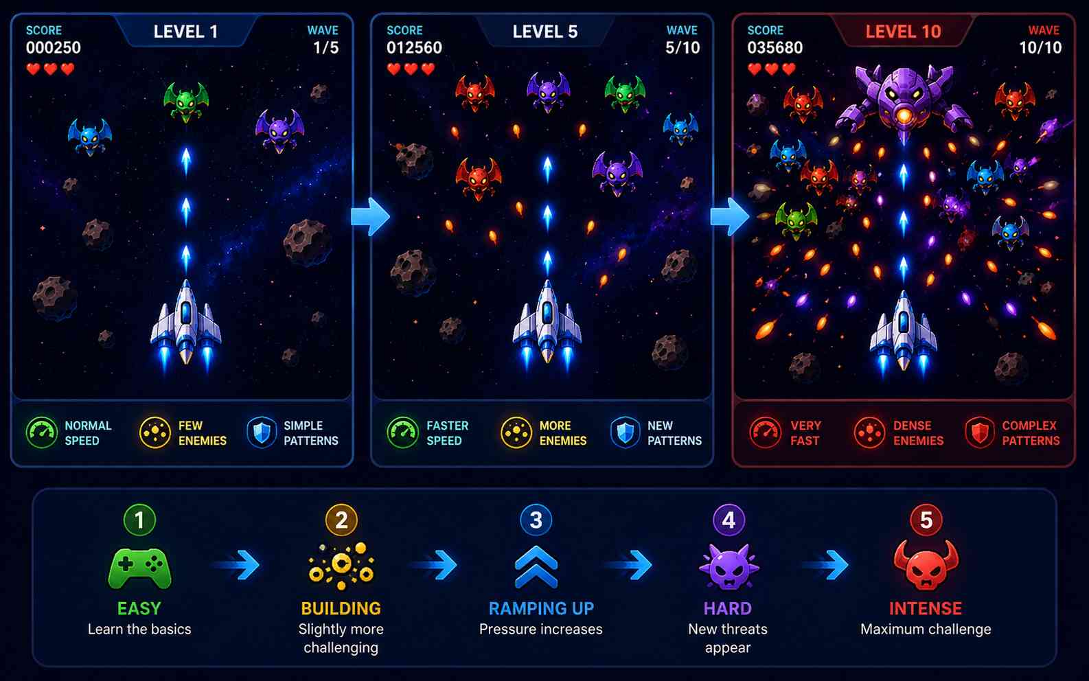 Create balanced difficulty progression in an arcade game
